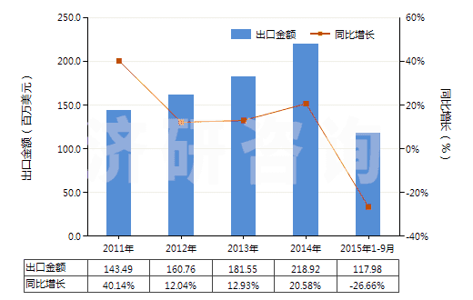 2011-2015年9月中國(guó)其他內(nèi)酰胺(HS29337900)出口總額及增速統(tǒng)計(jì)